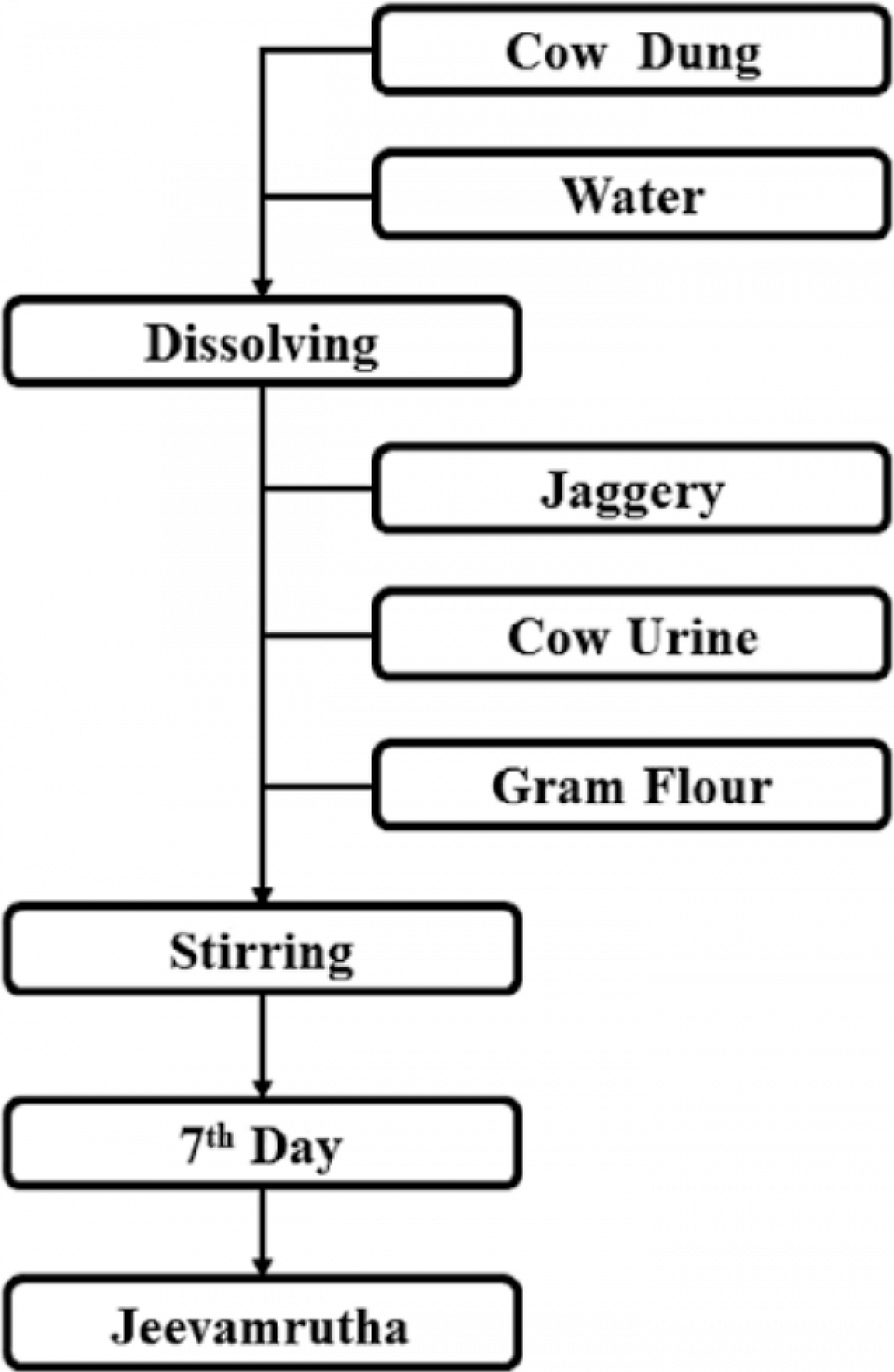 Flow chart panch